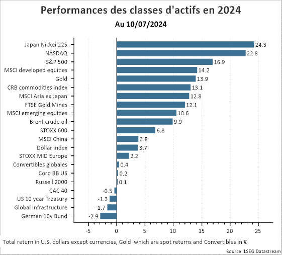 Performances des classes d'actifs en 2024 au 13/06/2024