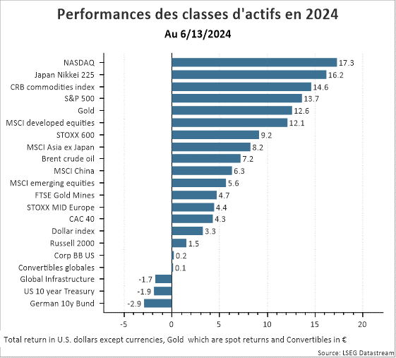 Performances des classes d'actifs en 2024 au 13/06/2024